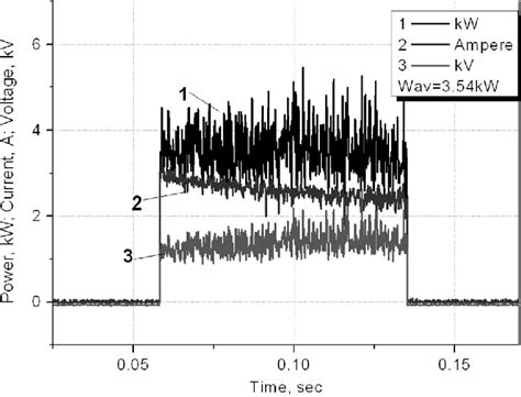 Typical Oscillograms Of The Discharge Operation The Discharge Power Is