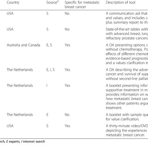 Overview Of Tools For Shared Decision Making In Metastatic Breast Cancer Download Table