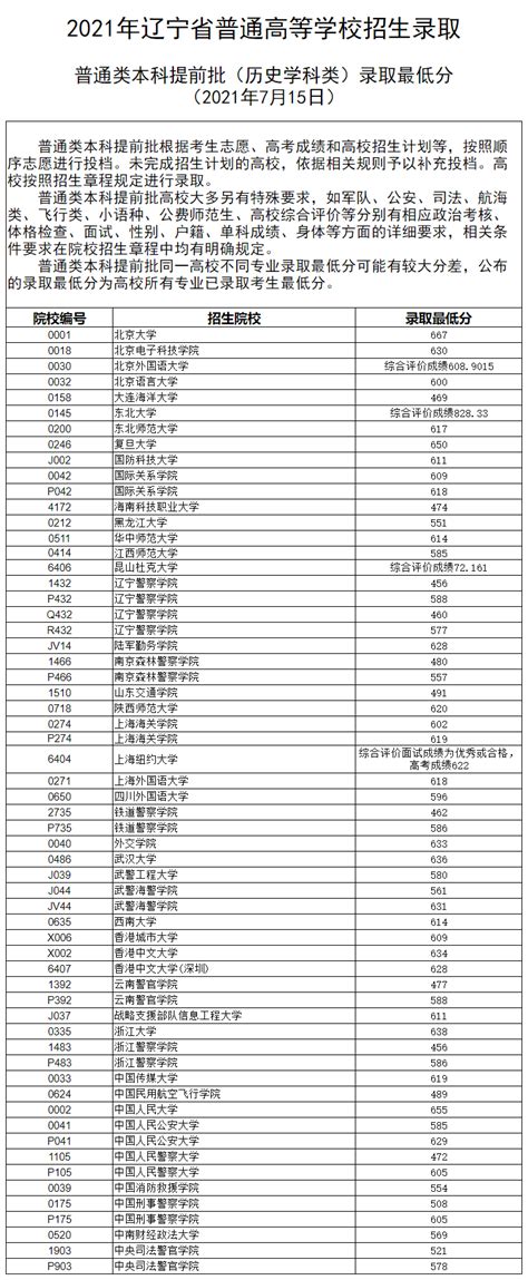 2021年辽宁省普通高等学校招生录取普通类本科提前批录取最低分华禹教育网