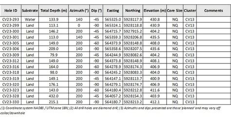 Patriot Announces Additional 2023 Drill Results At Cv13 And Provides