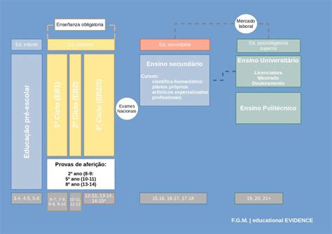 Sistema Educativo Portugal Educational Evidence