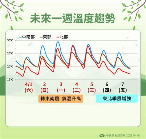 陽光露臉今各地轉乾白天升溫 出遊把握連3天好天氣 Newtalk新聞