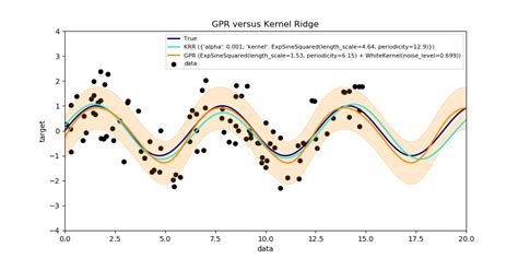 17 Gaussian Processes — Scikit Learn 0222 Documentation