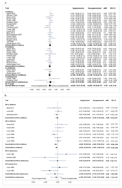 Nutrients Free Full Text Sex Specific Effects Of Nutritional Supplements For Infants Born