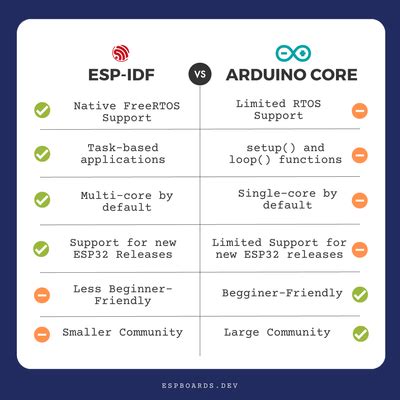 Esp Idf Iot Development Framework Vs Arduino Core In