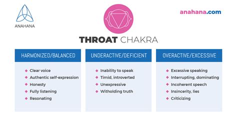 Throat Chakra - Meaning, Heal & Balance Vishuddha