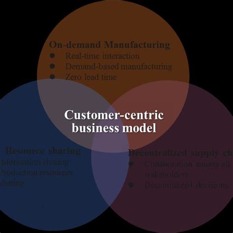 Towards Customer Centric Business Model Download Scientific Diagram