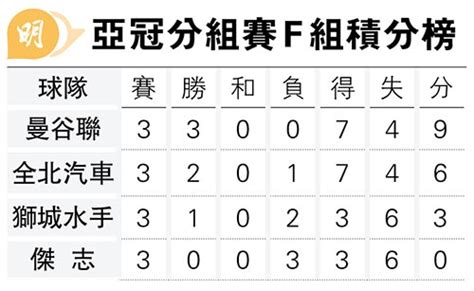 傑志亞冠三連敗瀕出局 主場反負10人曼谷聯 連續3仗輸1：2 20231026 體育 每日明報 明報新聞網