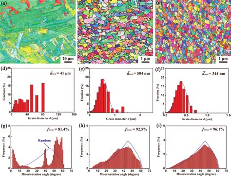 Ebsd Maps Of A Weld Metal B Pz And C Pz Grain Size