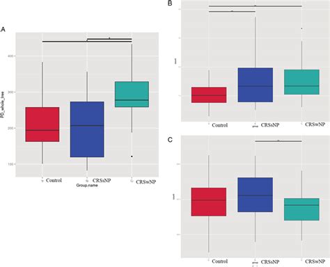 A Box Plot Of Alpha Diversity B Box Plot Of Beta Diversitybased