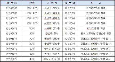 천안시 코로나19 확진자 23명5968~5990 추가 발생