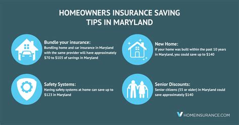 Simple Ways To Save On Maryland Homeowners Insurance