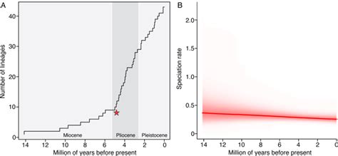 Speciation Plots Of Sciurini A Lineage Through Time Ltt Plot