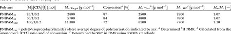 Table From Co Operative Transitions Of Responsive Polymer Coated Gold