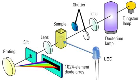 Cara Penggunaan Spektrofotometer Uv Vis Dan Komponen Komponennya