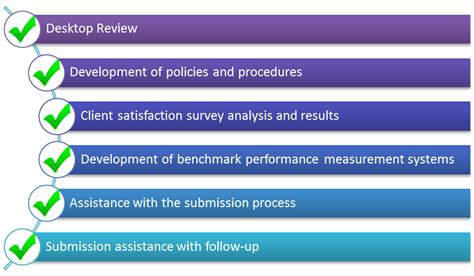 Ncqa Accreditation Consulting Services For Healthcare Organizations