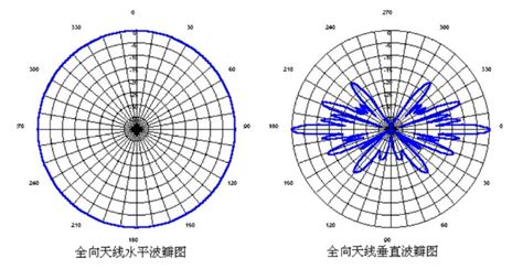 How To Understand The Antenna Patterns And How To Get It