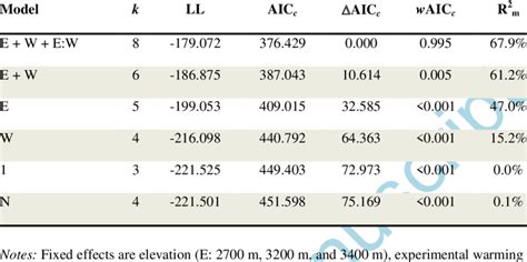 Generalized Linear Mixed Effect Models Glmm Results For Species