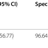 Diagnostic Characteristics Of SD Bioline Rota Adeno Rapid Test