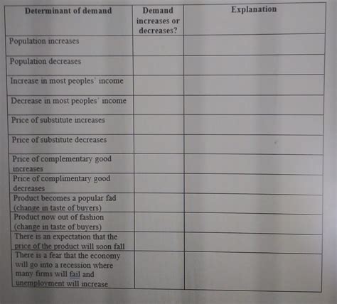 Determinants Of Demand Worksheet