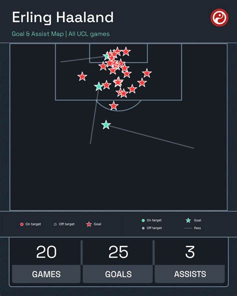 Squawka News On Twitter Your Reminder Of Erling Haaland S UCL Record