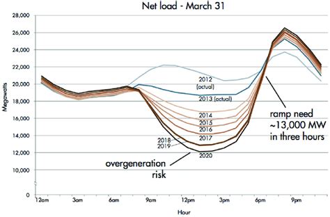 The Duck Curve Published By Caiso In Shows How Solar Energy Can