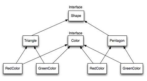 Bridge Design Pattern In Java Digitalocean