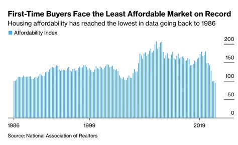 The Transcript On Twitter 10 But Housing Affordability Is At Record