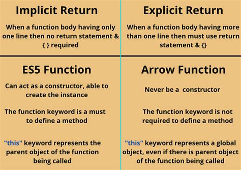 Arrow Functions Arrow Functions Are One Of The Most By Vignesh S