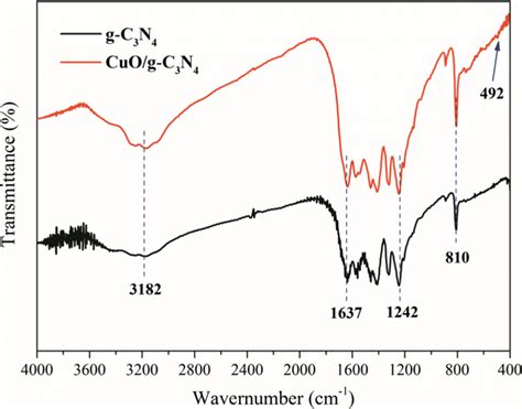 Ftir Spectra Of G C3n4 And Cuog C3n4 Download Scientific Diagram