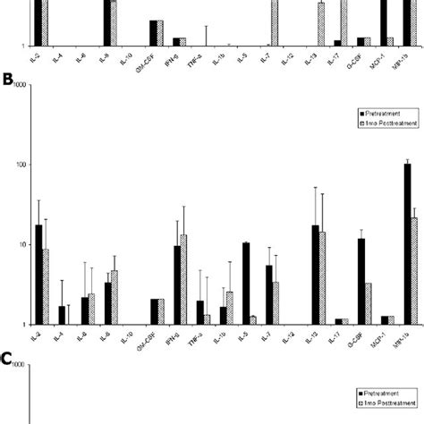 Changes In Serum Cytokine Levels In Patient Subgroups Average Serum