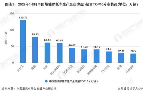 2022年1 8月中国摩托车市场供需现状及出口数据统计研究报告 前瞻产业研究院