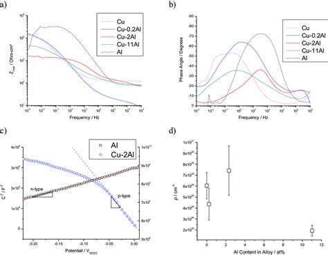 Electrochemical Impedance Spectra Bode Magnitude A And Phase B Of