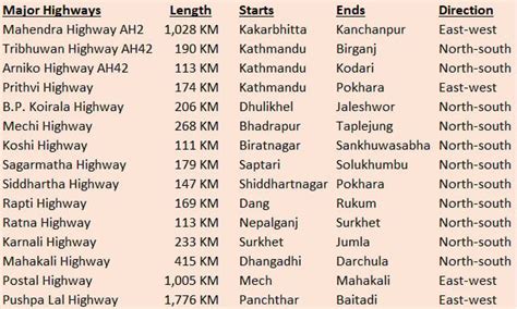 Highways in Nepal | NEHA Tours