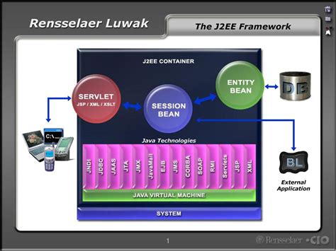 The J2ee Framework Java Technologies External Application Ppt Download