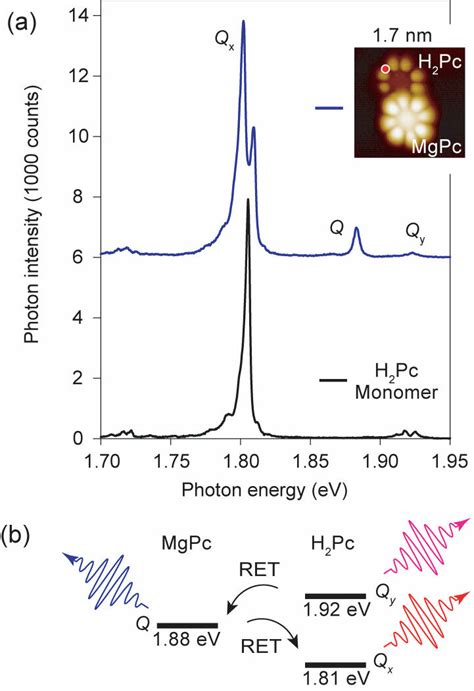 Color Online A Stl Spectra Measured On H Pc Monomer And H Pc In