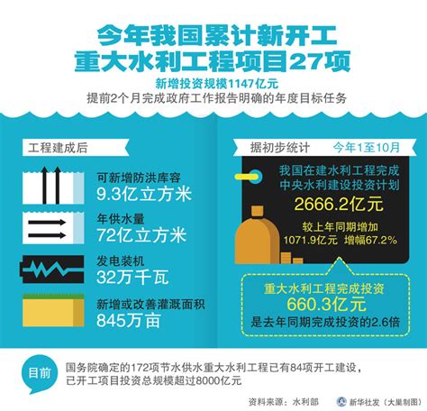 图表：今年我国累计新开工重大水利工程项目27项图片新闻中国政府网