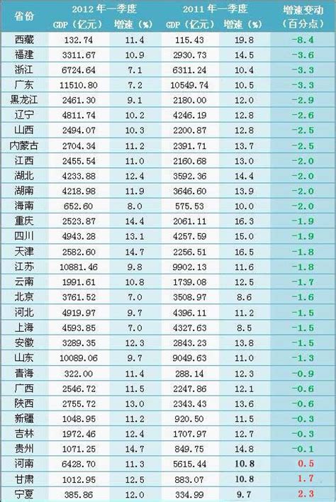 中国2018一季度gdp 2018第一季度gdp 随意云