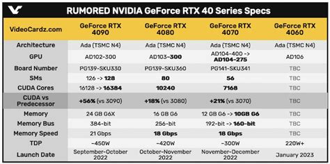 Nuevas Especificaciones Para Las Rtx 40 La Rtx 4070 Podría Tener 7168