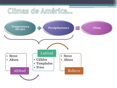 Cuadro Sinóptico Con La Variedad De Clima De América Me Ayudan