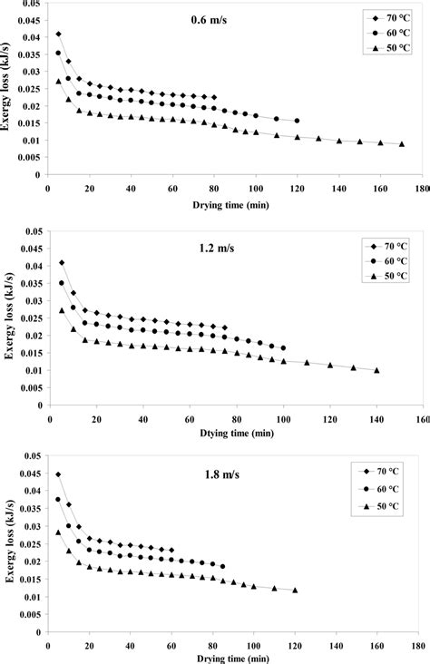 Exergy Loss Kj S Variations Against Drying Time At Different Air