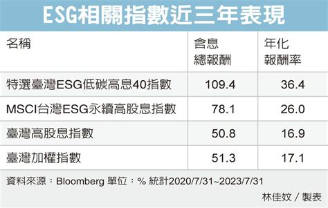 低碳概念 搶賺趨勢財 Reit、etf、平衡型 基金趨勢 基金