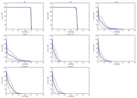 Average Dose Volume Histograms Solid Line And Interpatient