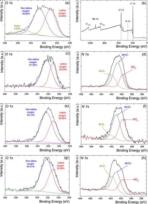 X Ray Photoelectron Spectra High Resolution Fitted Model And Peak