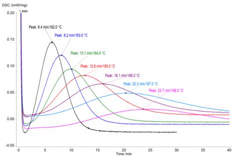 How To Study The Isothermal Crystallization Behavior Of Sls Powder