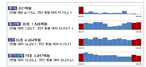 지난달 주식 발행 67 급감회사채는 78 증가