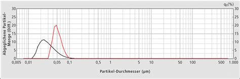 Partikelgr Enverteilung Von Nanopartikeln Wie Gro Ist Winzig