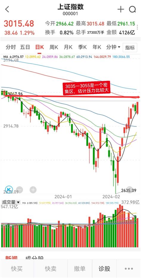 如何看待这周接下来的走势财富号东方财富网