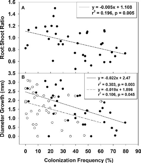 Decreasing Root To Shoot Mass Ratio A And Diameter Growth B With