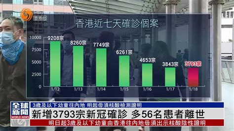 粤语报道｜香港新增3793宗新冠确诊 多56名患者离世凤凰网视频凤凰网